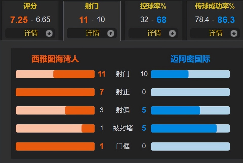 布斯克茨, 海湾人的主, 迎战迈阿密