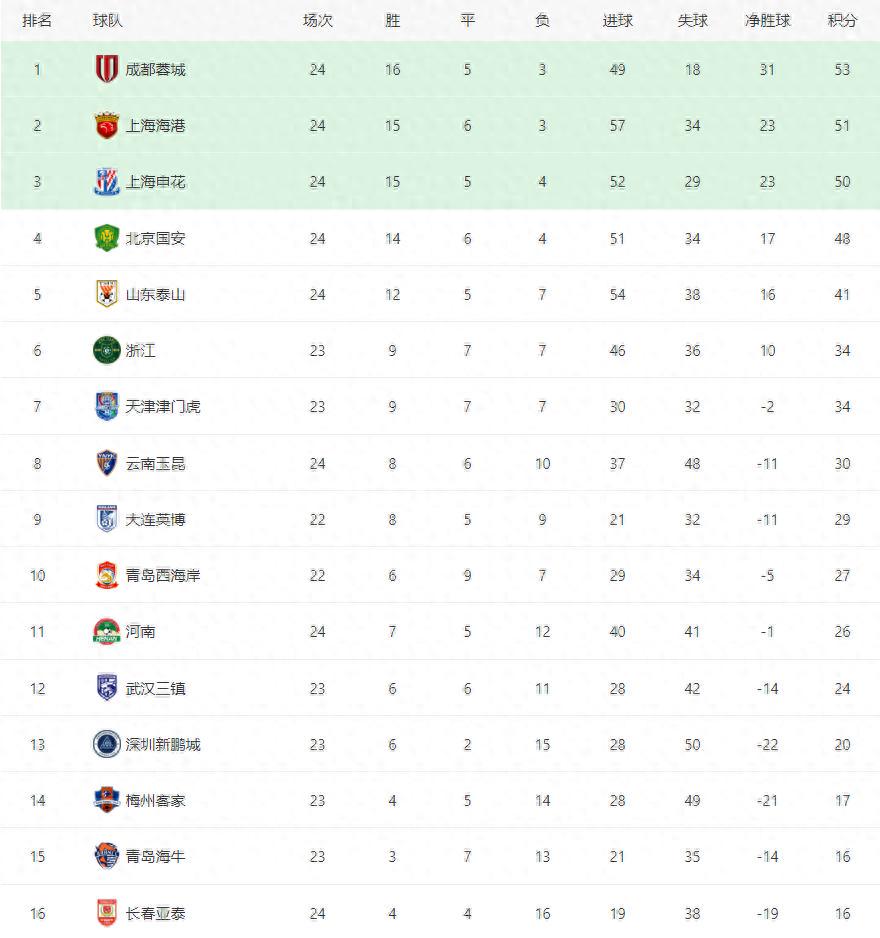 领先, 再度扳平, bj